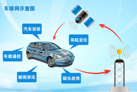 6年了，車聯(lián)網發(fā)展現(xiàn)狀及問題分析